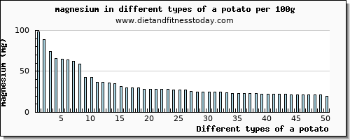 a potato magnesium per 100g